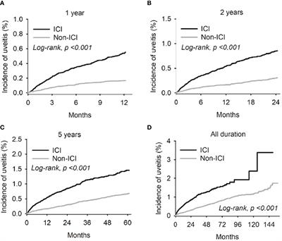 Association between immune checkpoint inhibitor medication and uveitis: a population-based cohort study utilizing TriNetX database